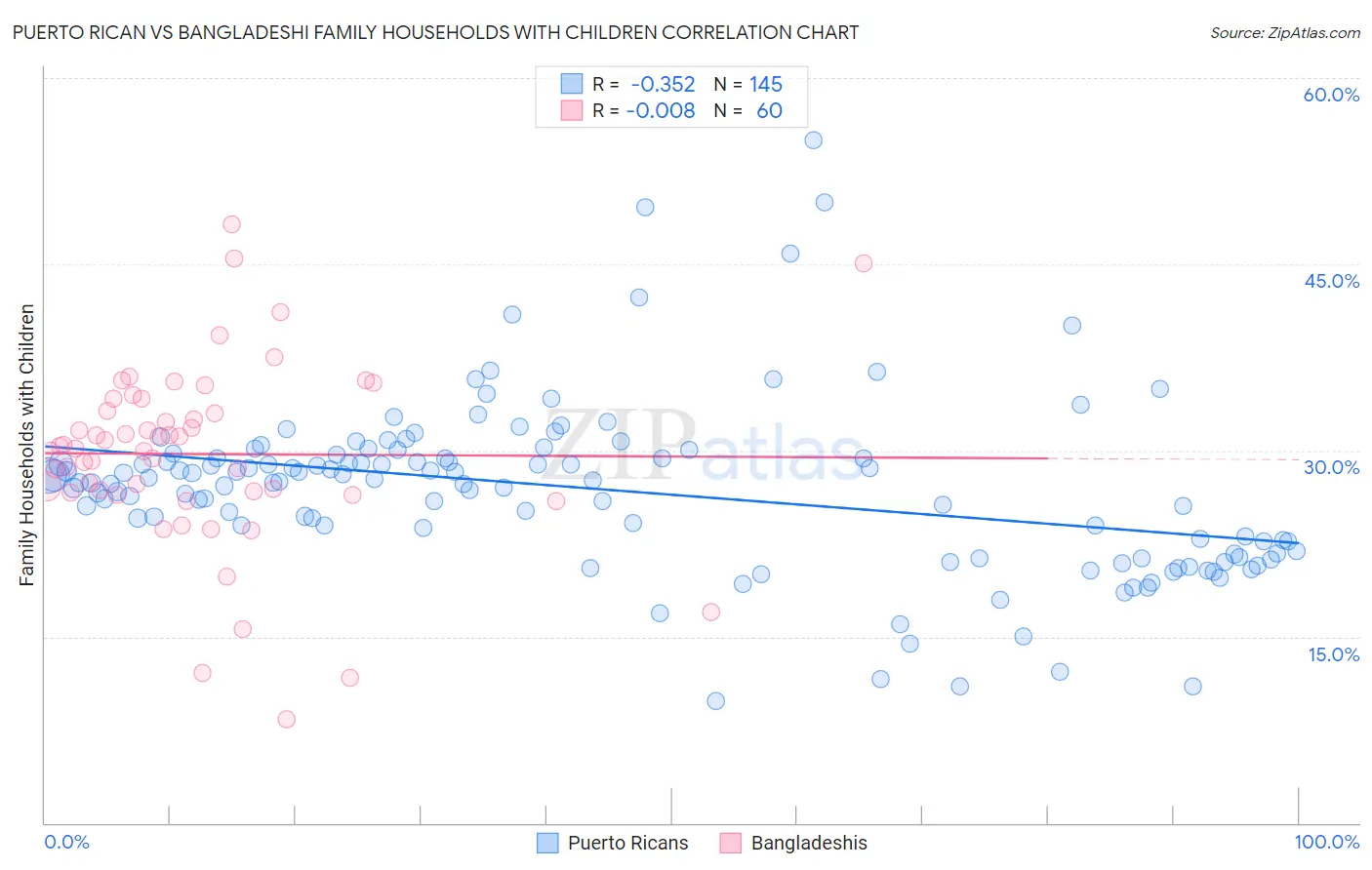Puerto Rican vs Bangladeshi Family Households with Children