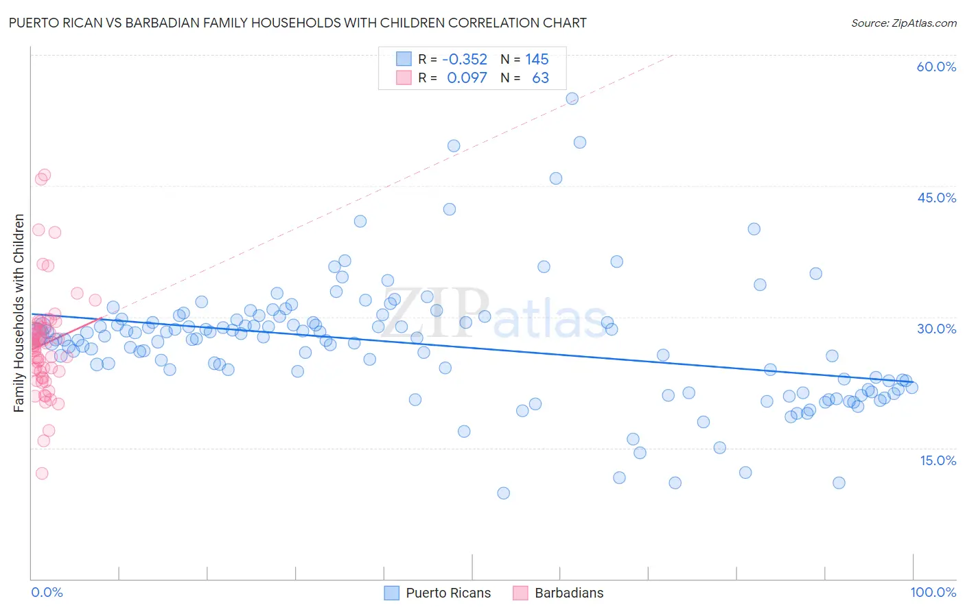 Puerto Rican vs Barbadian Family Households with Children