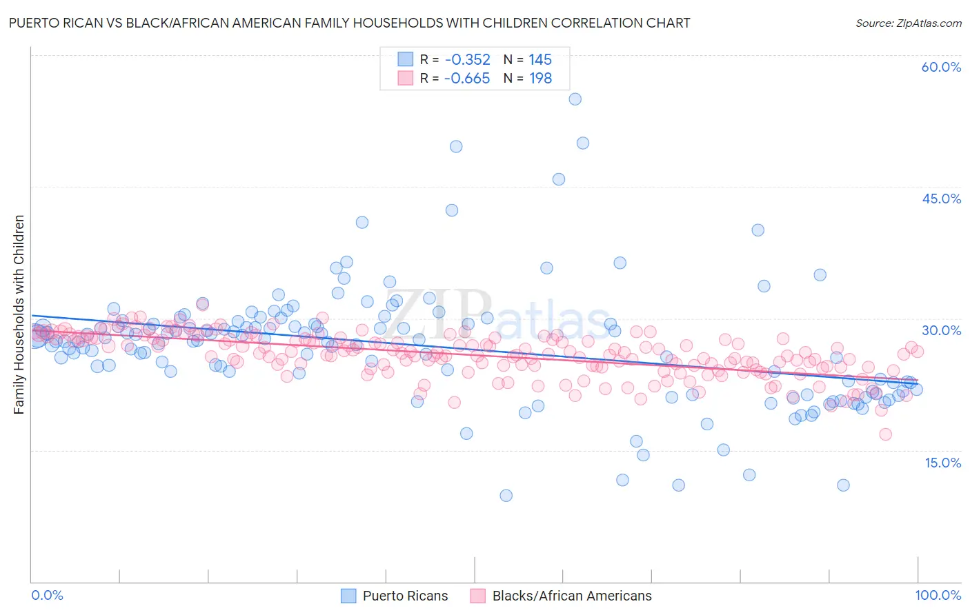 Puerto Rican vs Black/African American Family Households with Children