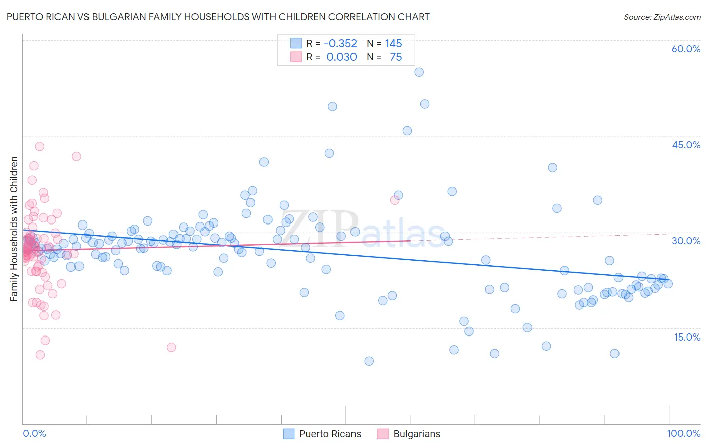 Puerto Rican vs Bulgarian Family Households with Children