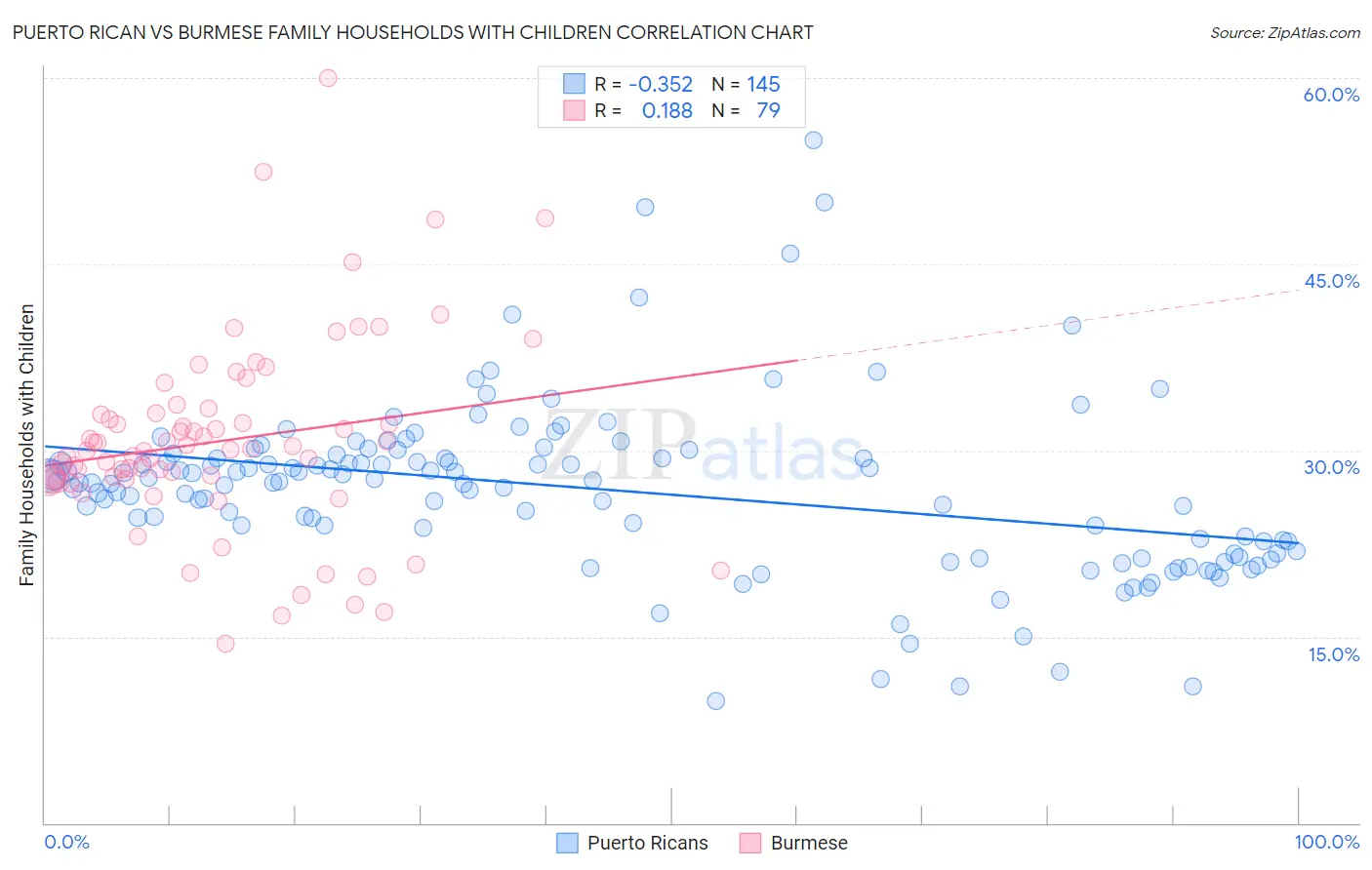 Puerto Rican vs Burmese Family Households with Children