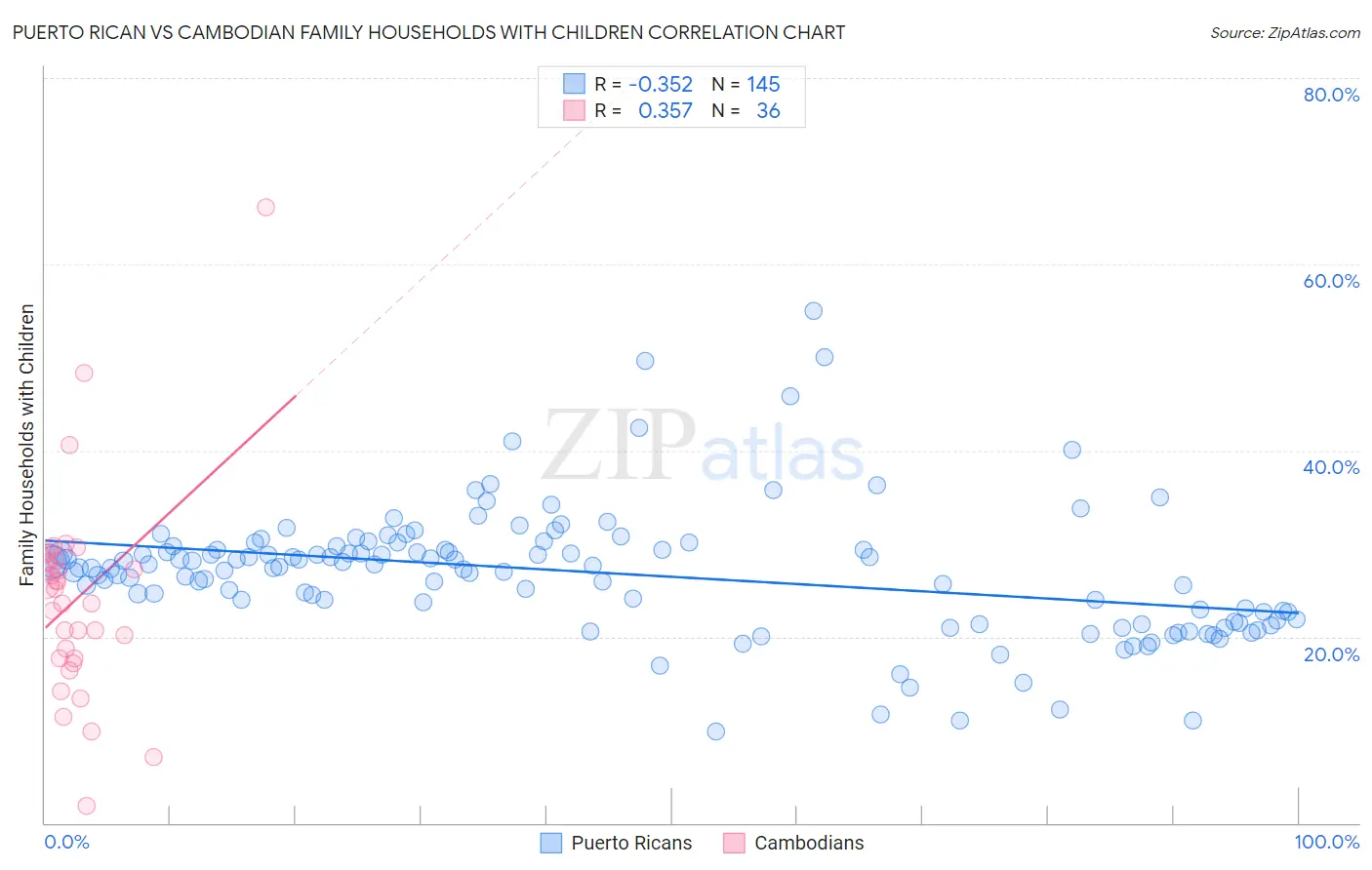 Puerto Rican vs Cambodian Family Households with Children
