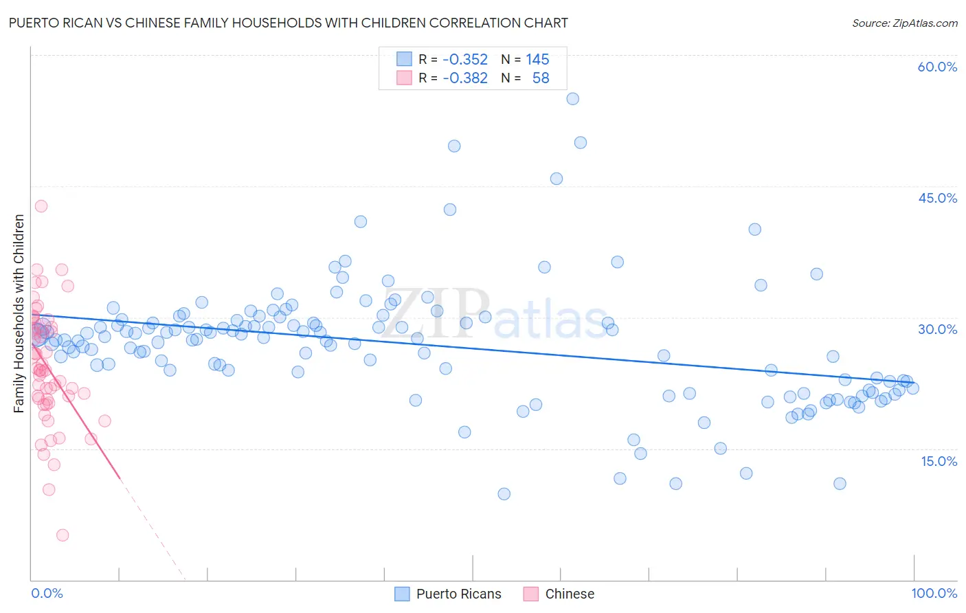 Puerto Rican vs Chinese Family Households with Children