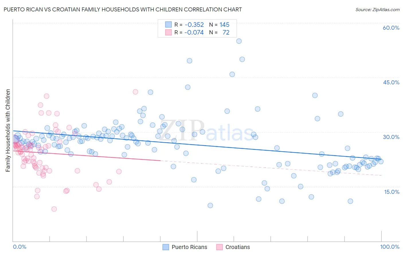 Puerto Rican vs Croatian Family Households with Children