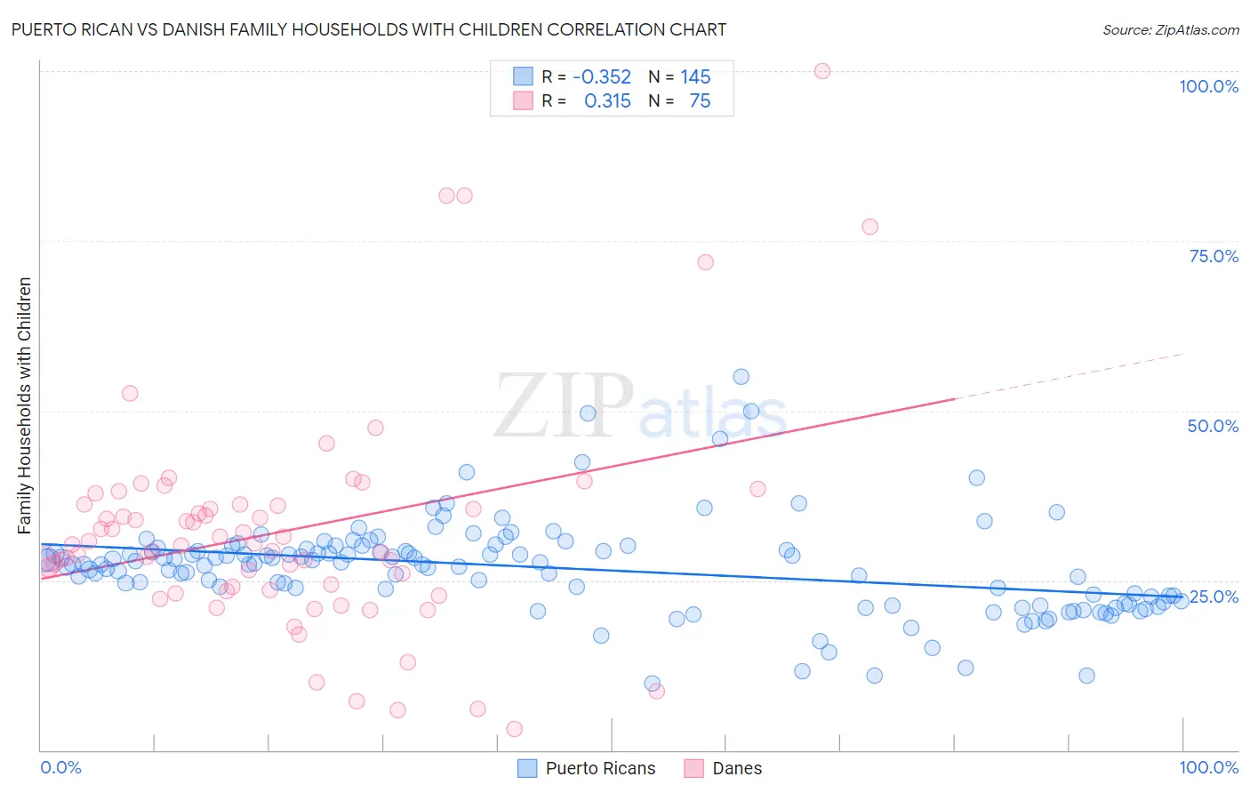 Puerto Rican vs Danish Family Households with Children