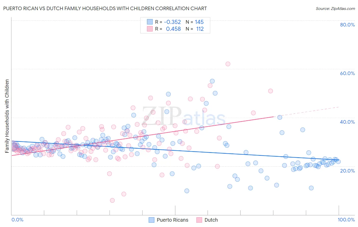 Puerto Rican vs Dutch Family Households with Children