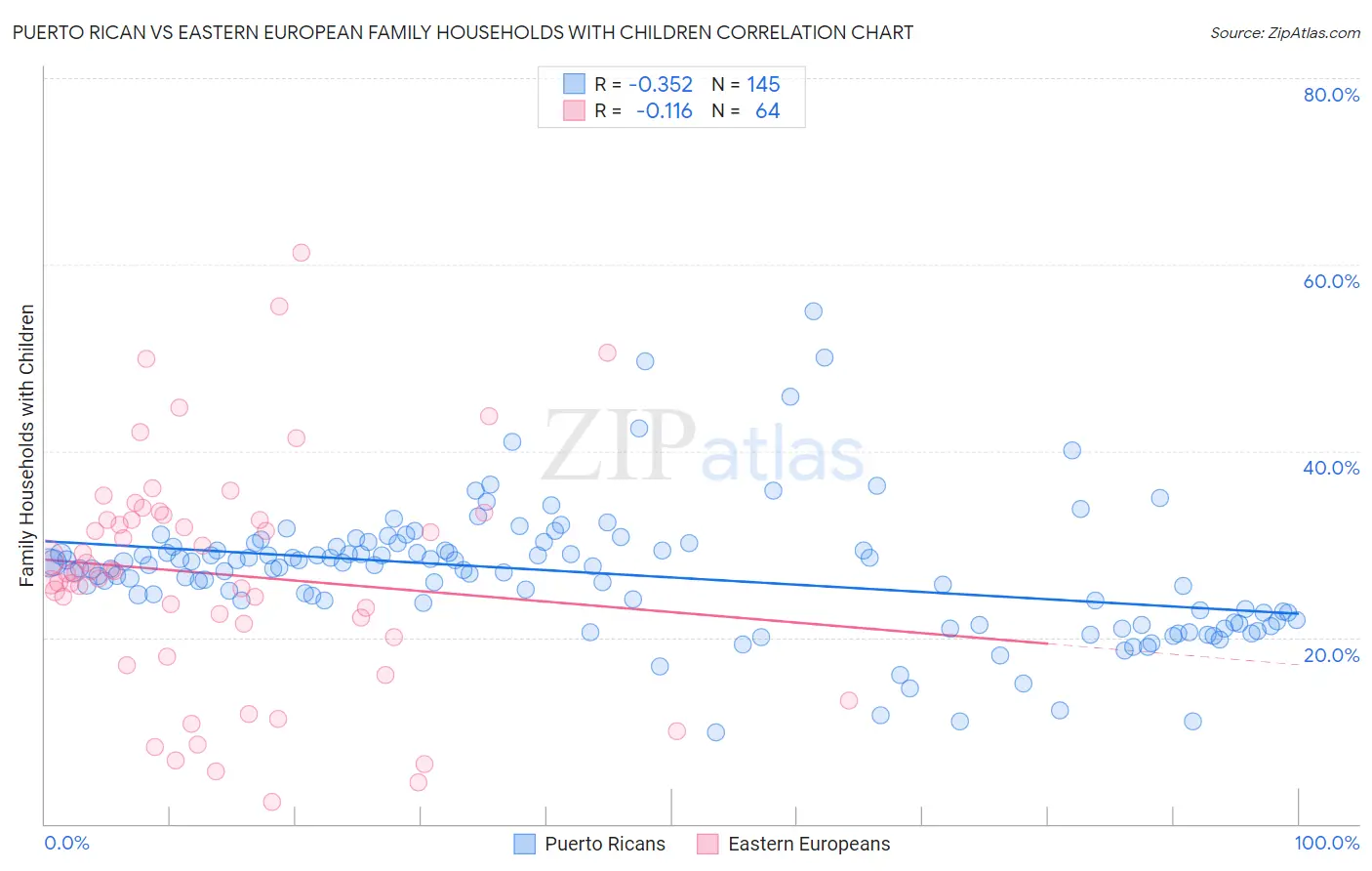 Puerto Rican vs Eastern European Family Households with Children