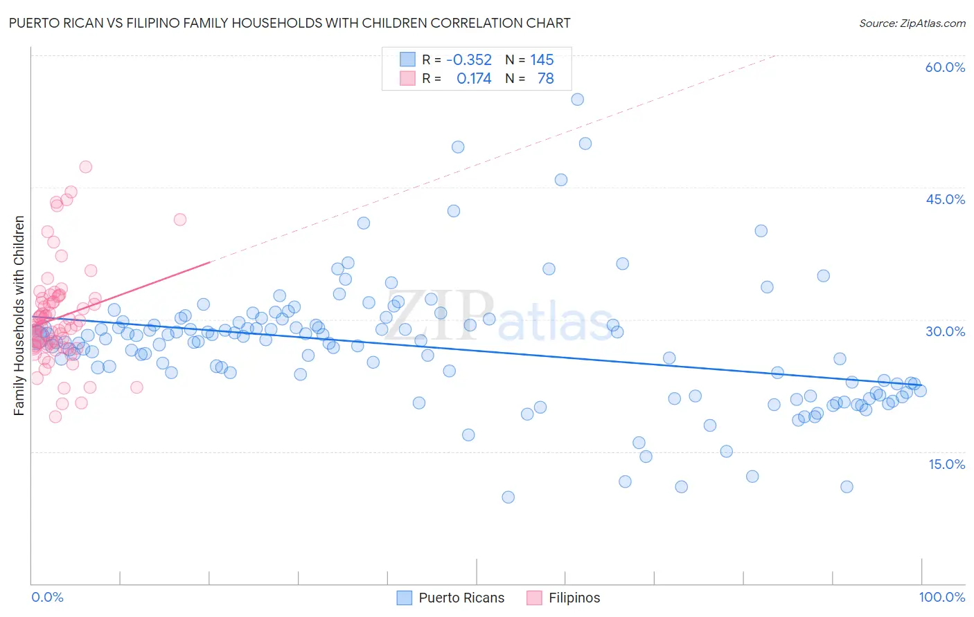 Puerto Rican vs Filipino Family Households with Children