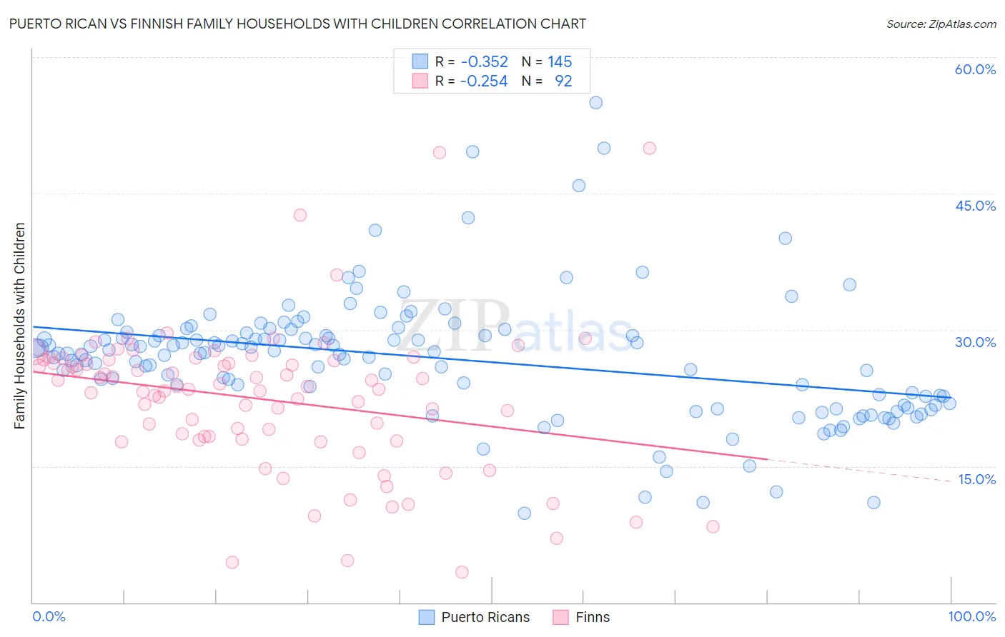 Puerto Rican vs Finnish Family Households with Children