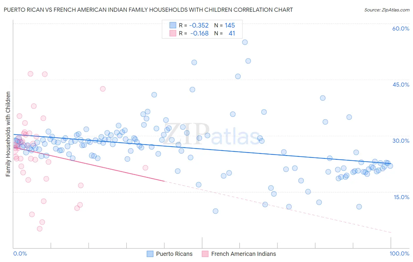 Puerto Rican vs French American Indian Family Households with Children