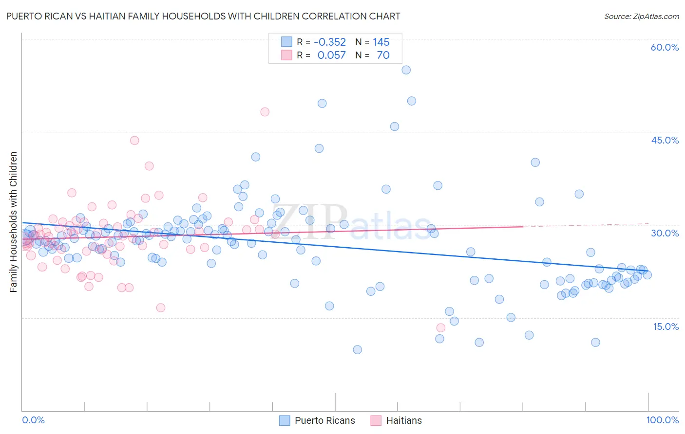 Puerto Rican vs Haitian Family Households with Children