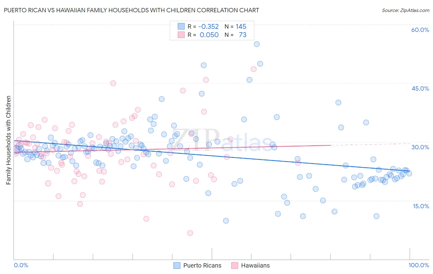 Puerto Rican vs Hawaiian Family Households with Children