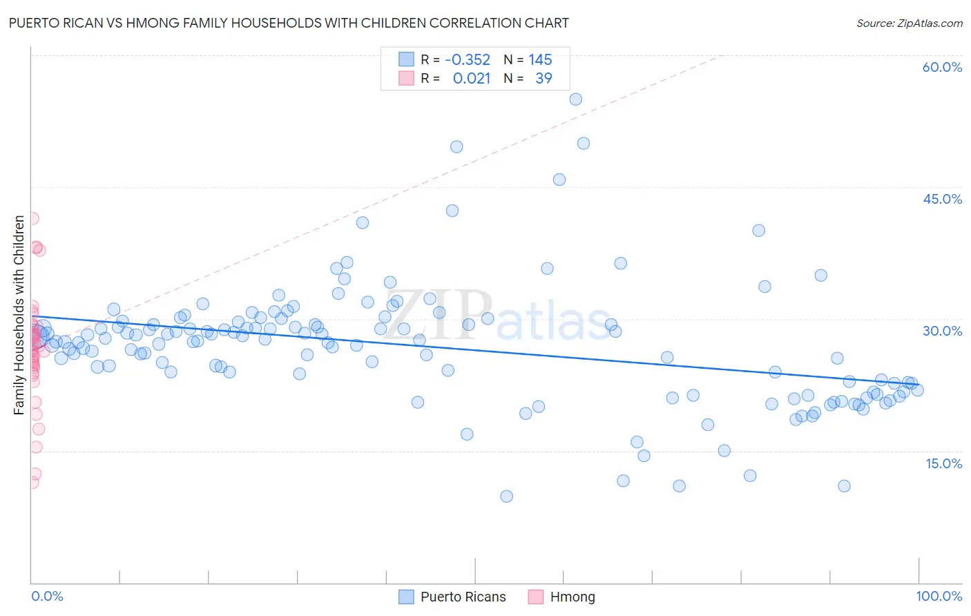 Puerto Rican vs Hmong Family Households with Children