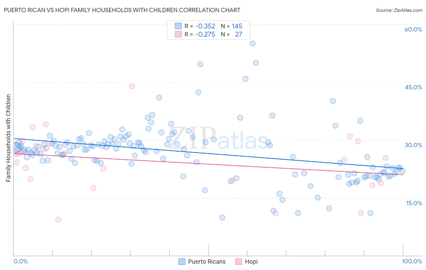 Puerto Rican vs Hopi Family Households with Children