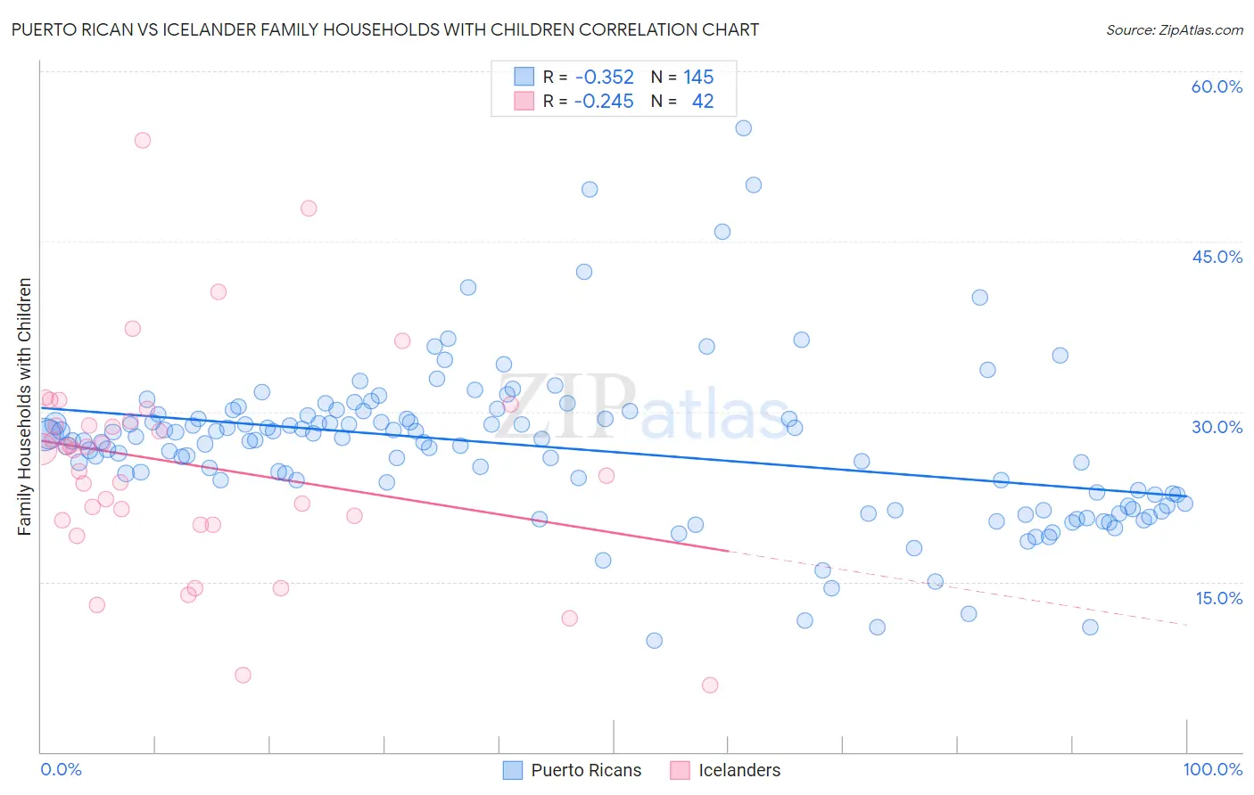 Puerto Rican vs Icelander Family Households with Children