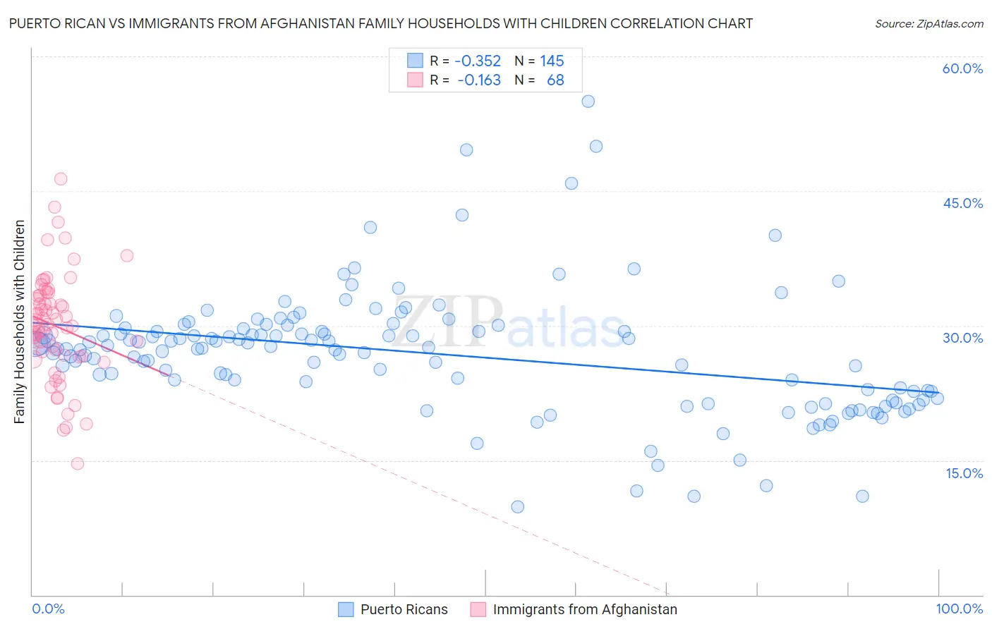 Puerto Rican vs Immigrants from Afghanistan Family Households with Children