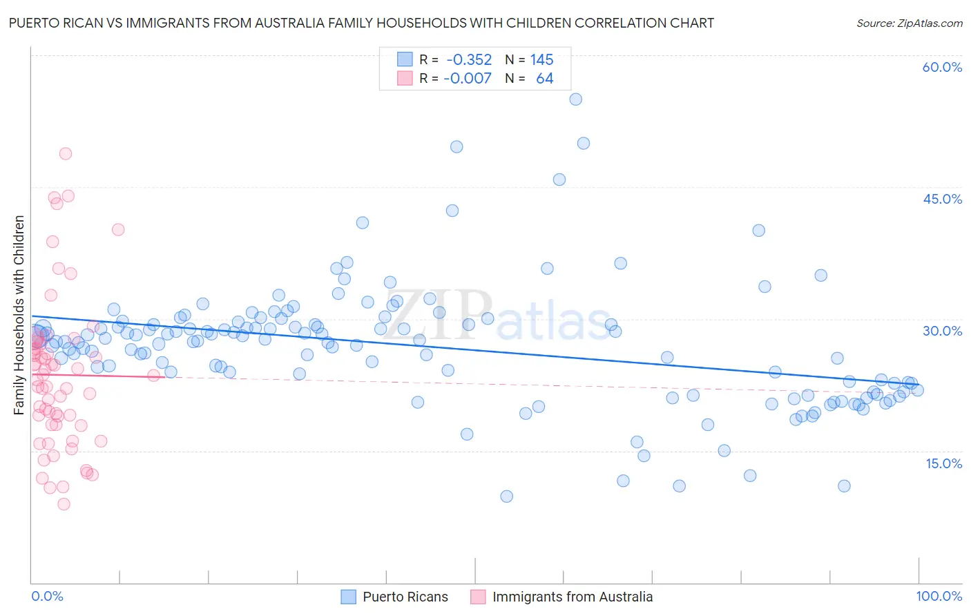 Puerto Rican vs Immigrants from Australia Family Households with Children