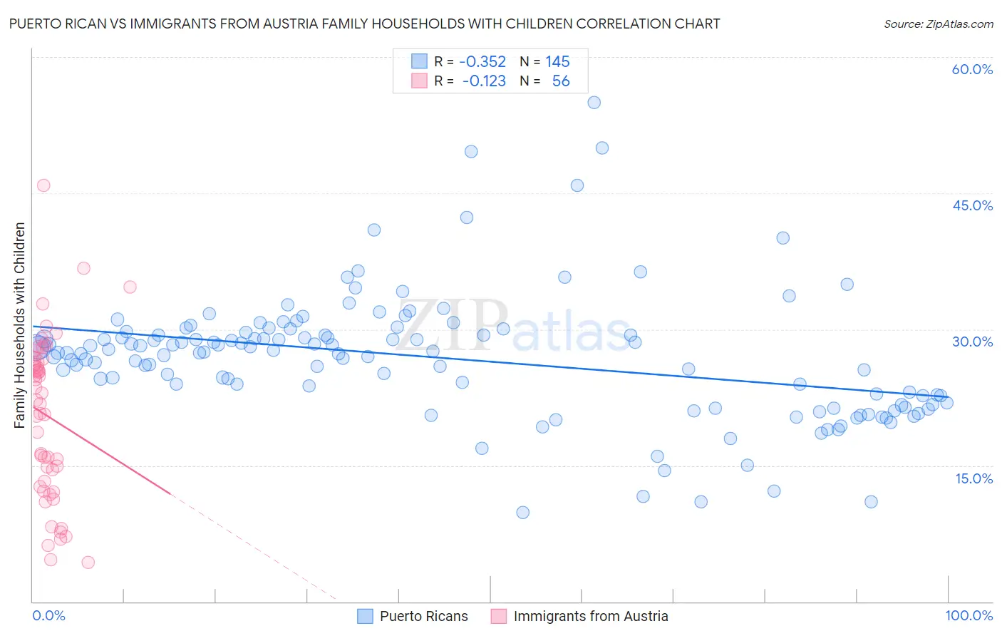 Puerto Rican vs Immigrants from Austria Family Households with Children