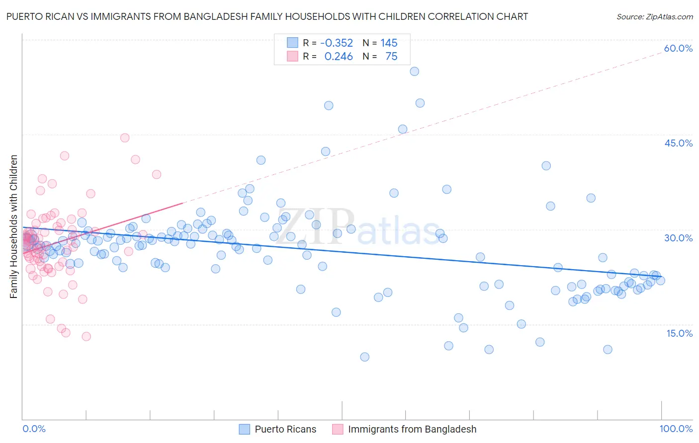 Puerto Rican vs Immigrants from Bangladesh Family Households with Children