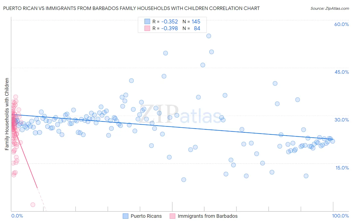 Puerto Rican vs Immigrants from Barbados Family Households with Children