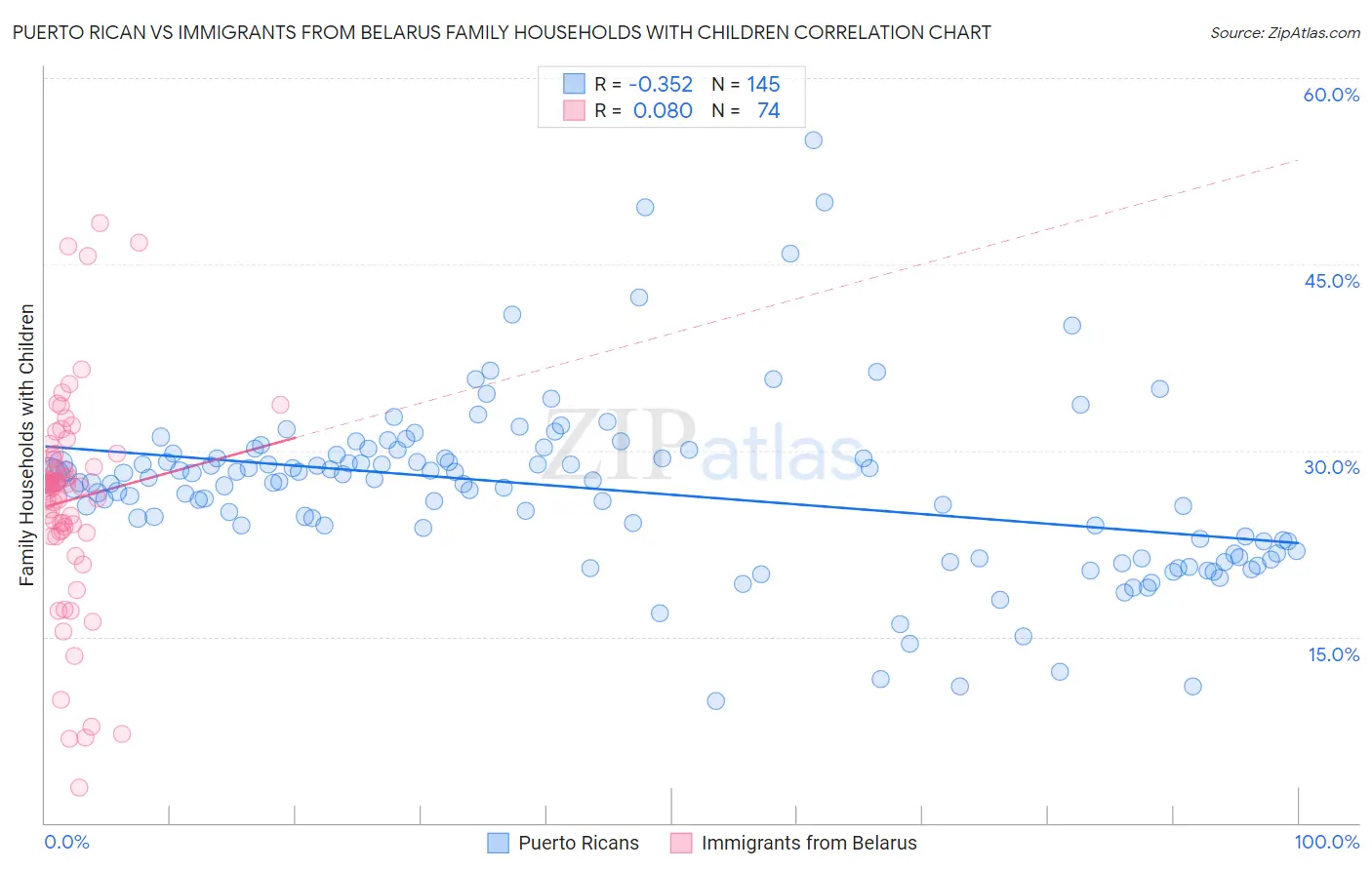 Puerto Rican vs Immigrants from Belarus Family Households with Children