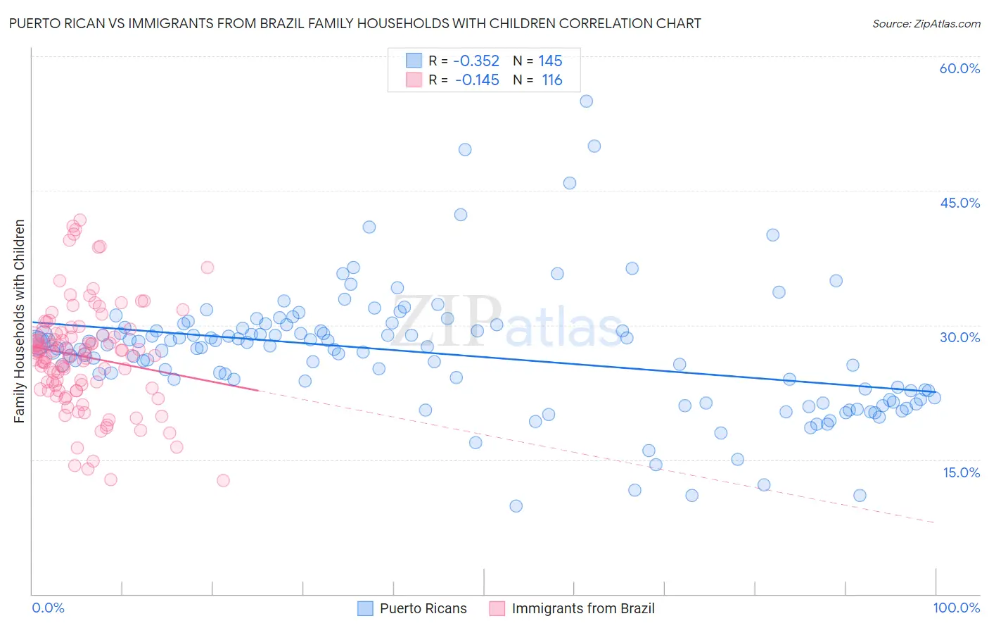 Puerto Rican vs Immigrants from Brazil Family Households with Children