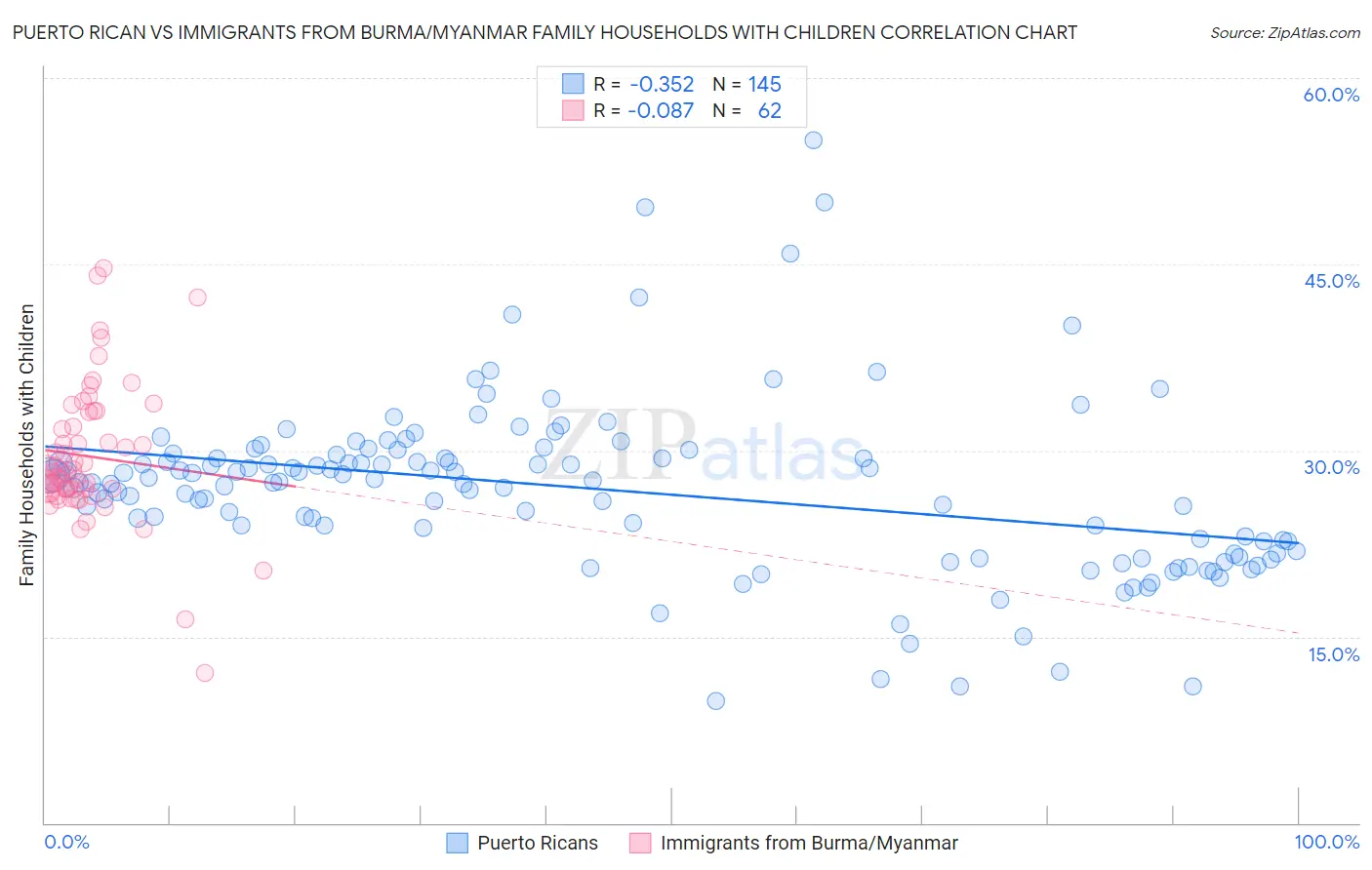 Puerto Rican vs Immigrants from Burma/Myanmar Family Households with Children