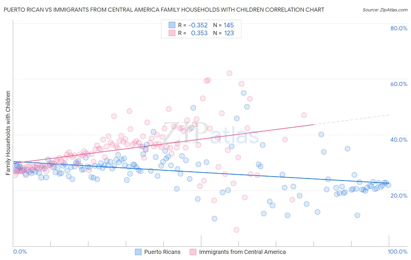 Puerto Rican vs Immigrants from Central America Family Households with Children