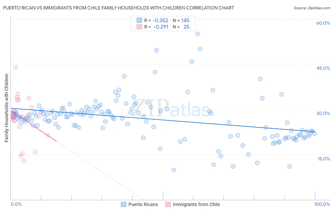Puerto Rican vs Immigrants from Chile Family Households with Children