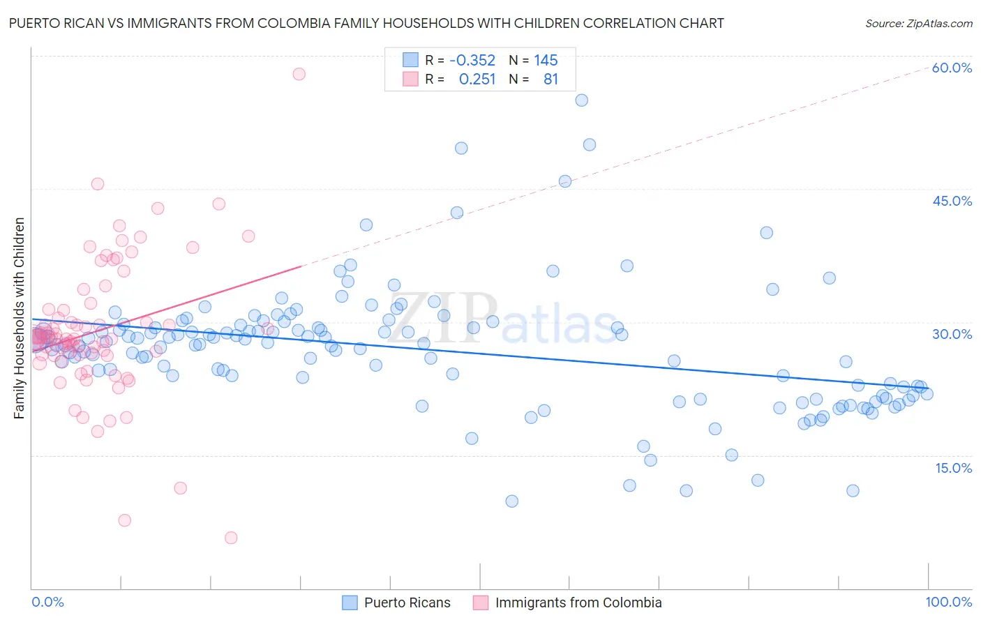 Puerto Rican vs Immigrants from Colombia Family Households with Children