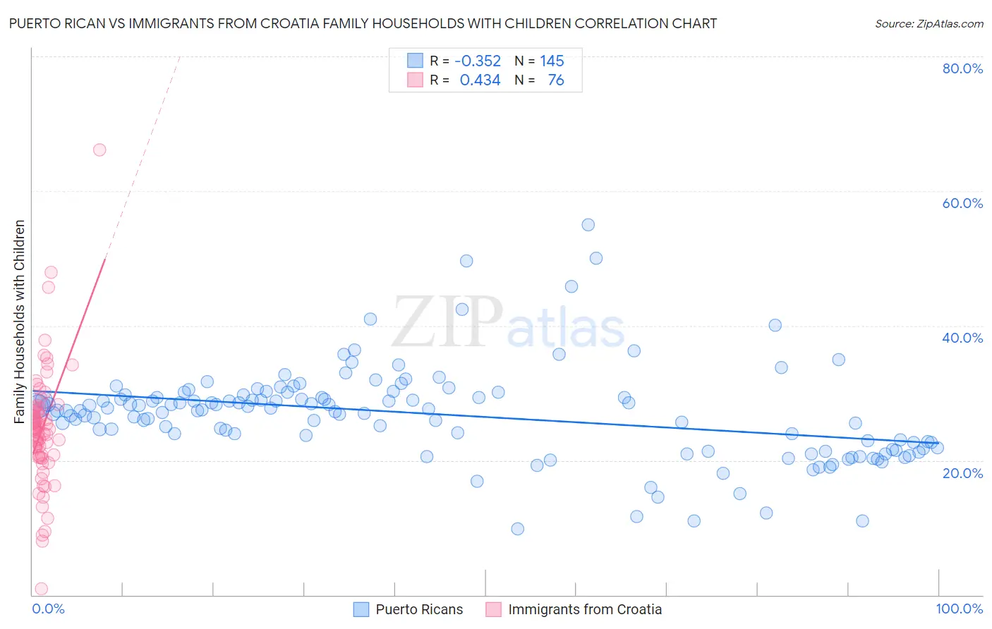 Puerto Rican vs Immigrants from Croatia Family Households with Children