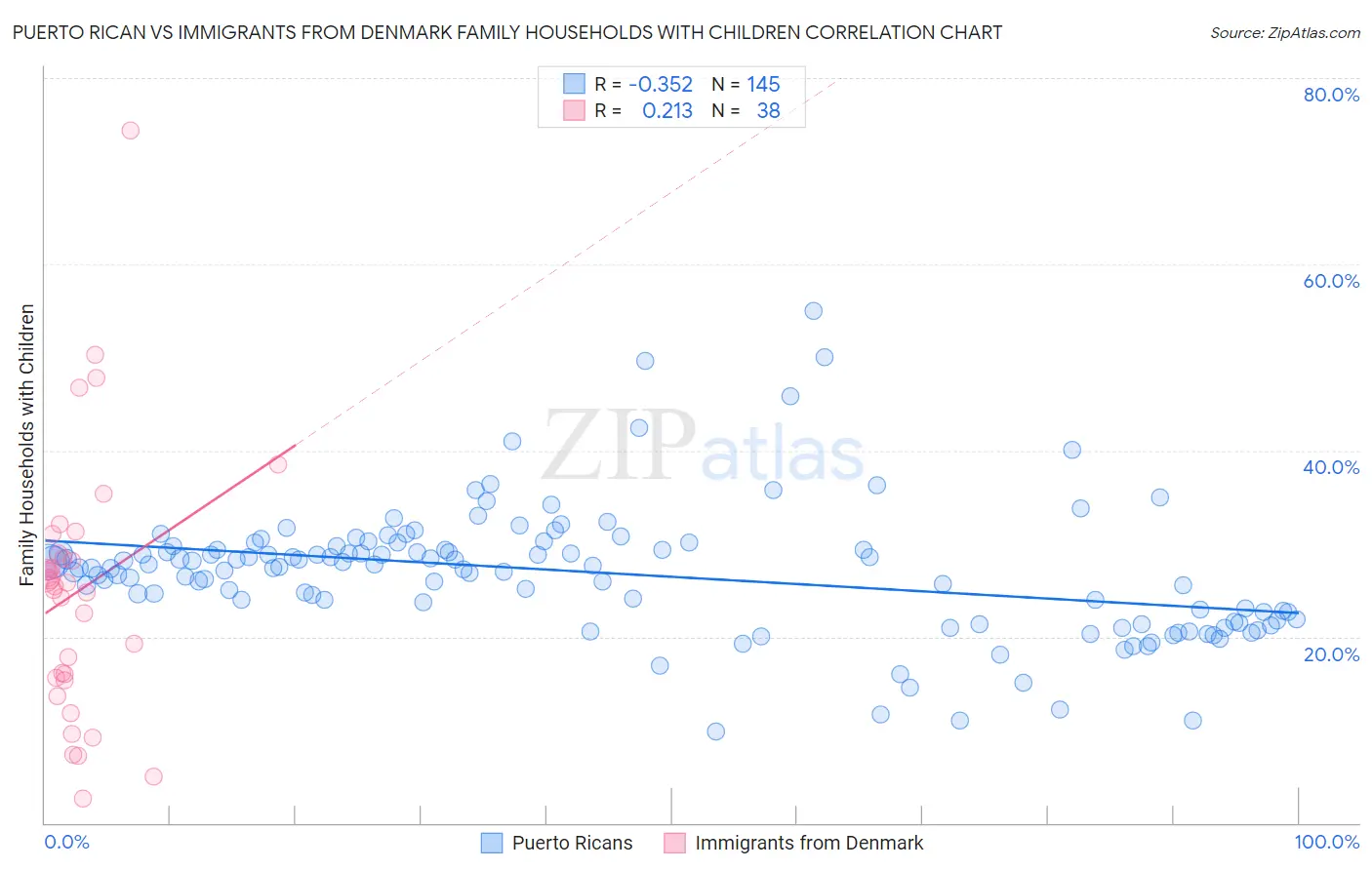 Puerto Rican vs Immigrants from Denmark Family Households with Children