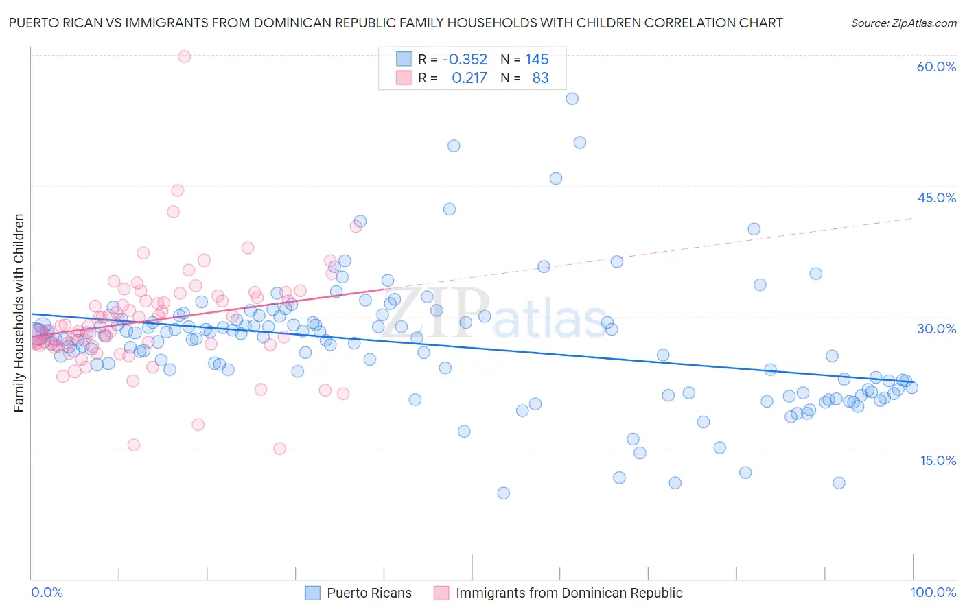 Puerto Rican vs Immigrants from Dominican Republic Family Households with Children
