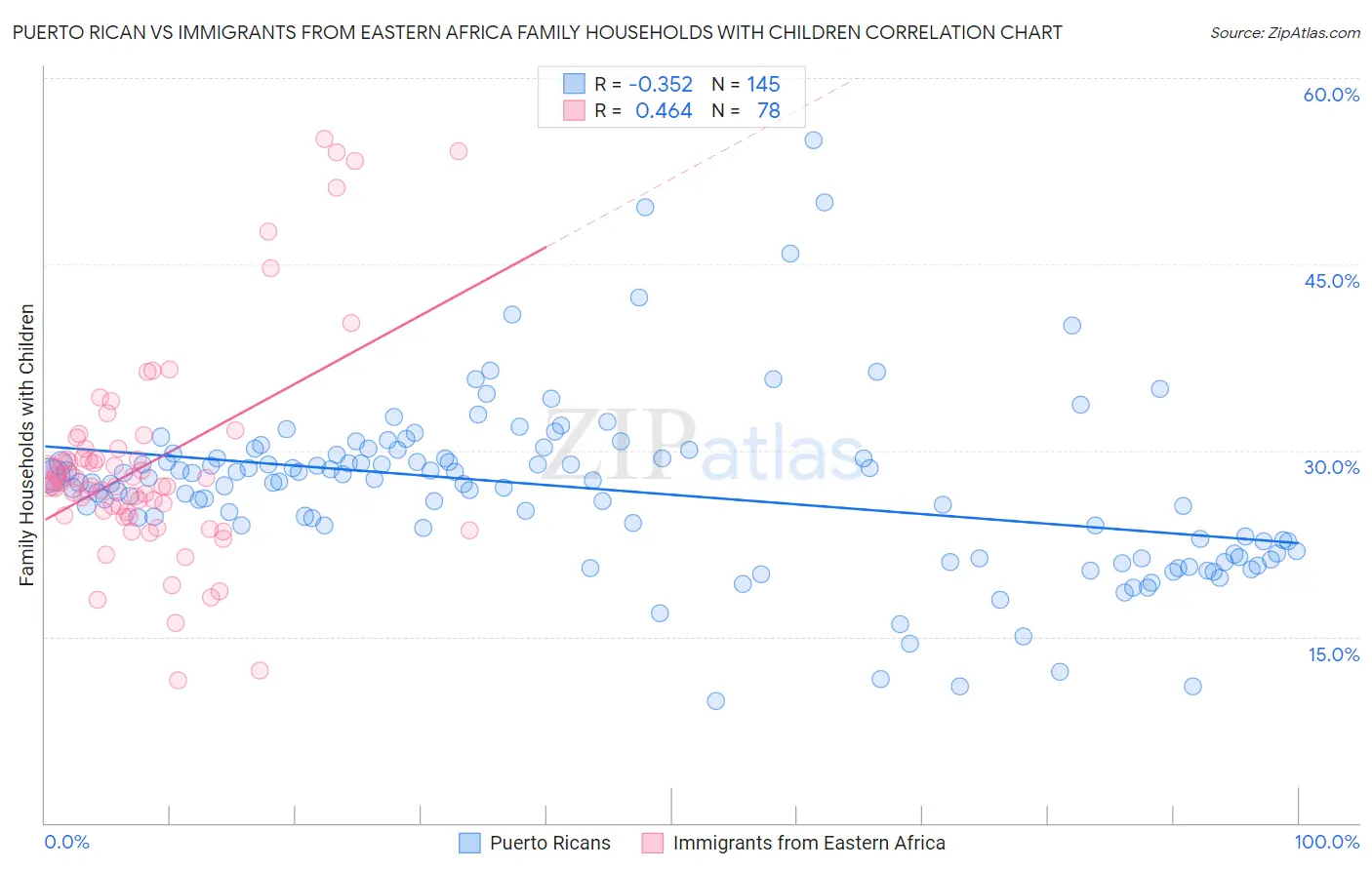 Puerto Rican vs Immigrants from Eastern Africa Family Households with Children