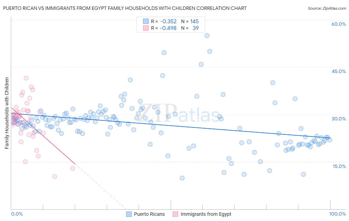 Puerto Rican vs Immigrants from Egypt Family Households with Children