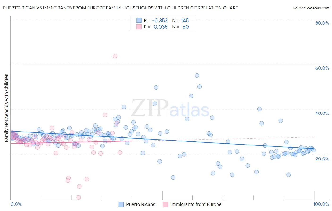 Puerto Rican vs Immigrants from Europe Family Households with Children
