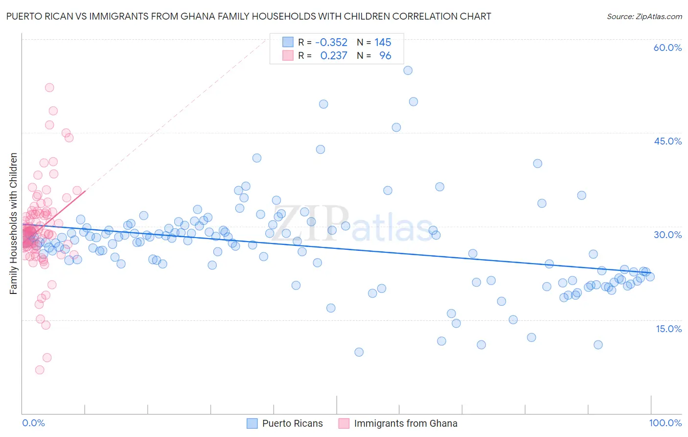 Puerto Rican vs Immigrants from Ghana Family Households with Children