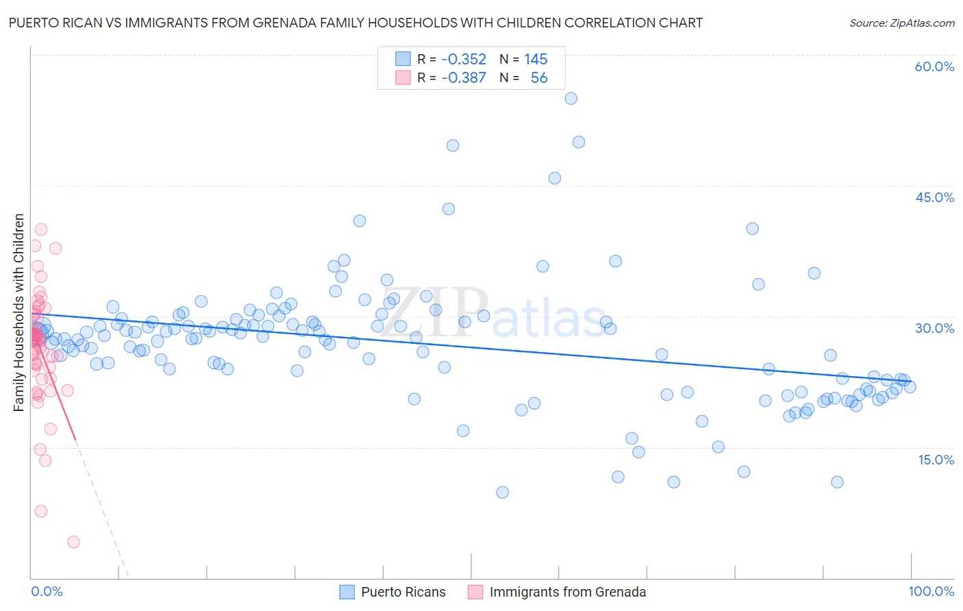 Puerto Rican vs Immigrants from Grenada Family Households with Children