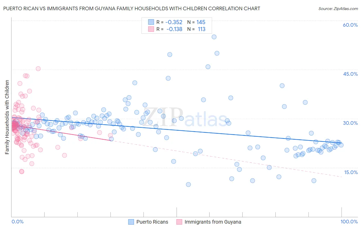 Puerto Rican vs Immigrants from Guyana Family Households with Children