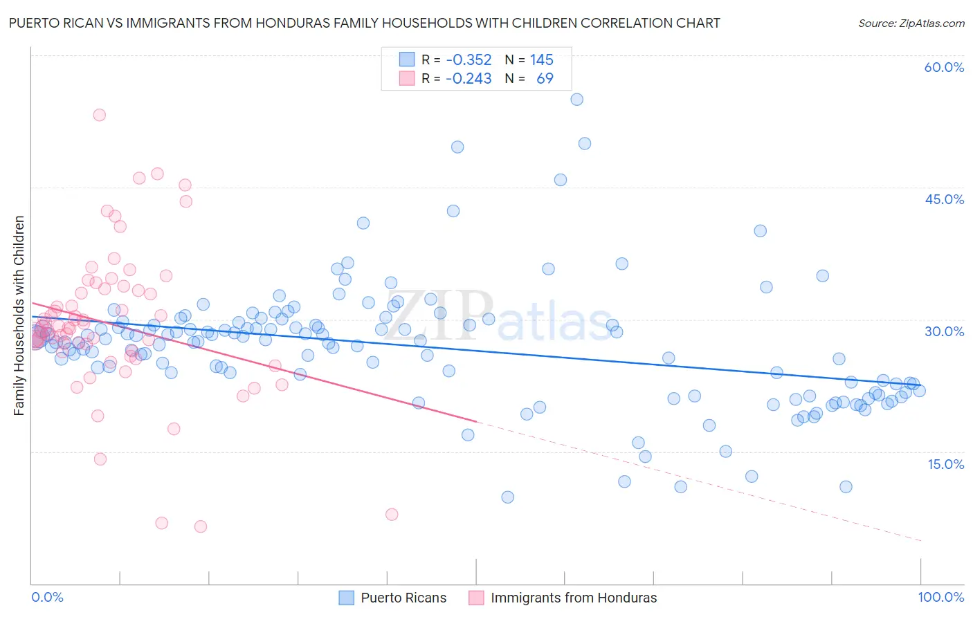 Puerto Rican vs Immigrants from Honduras Family Households with Children