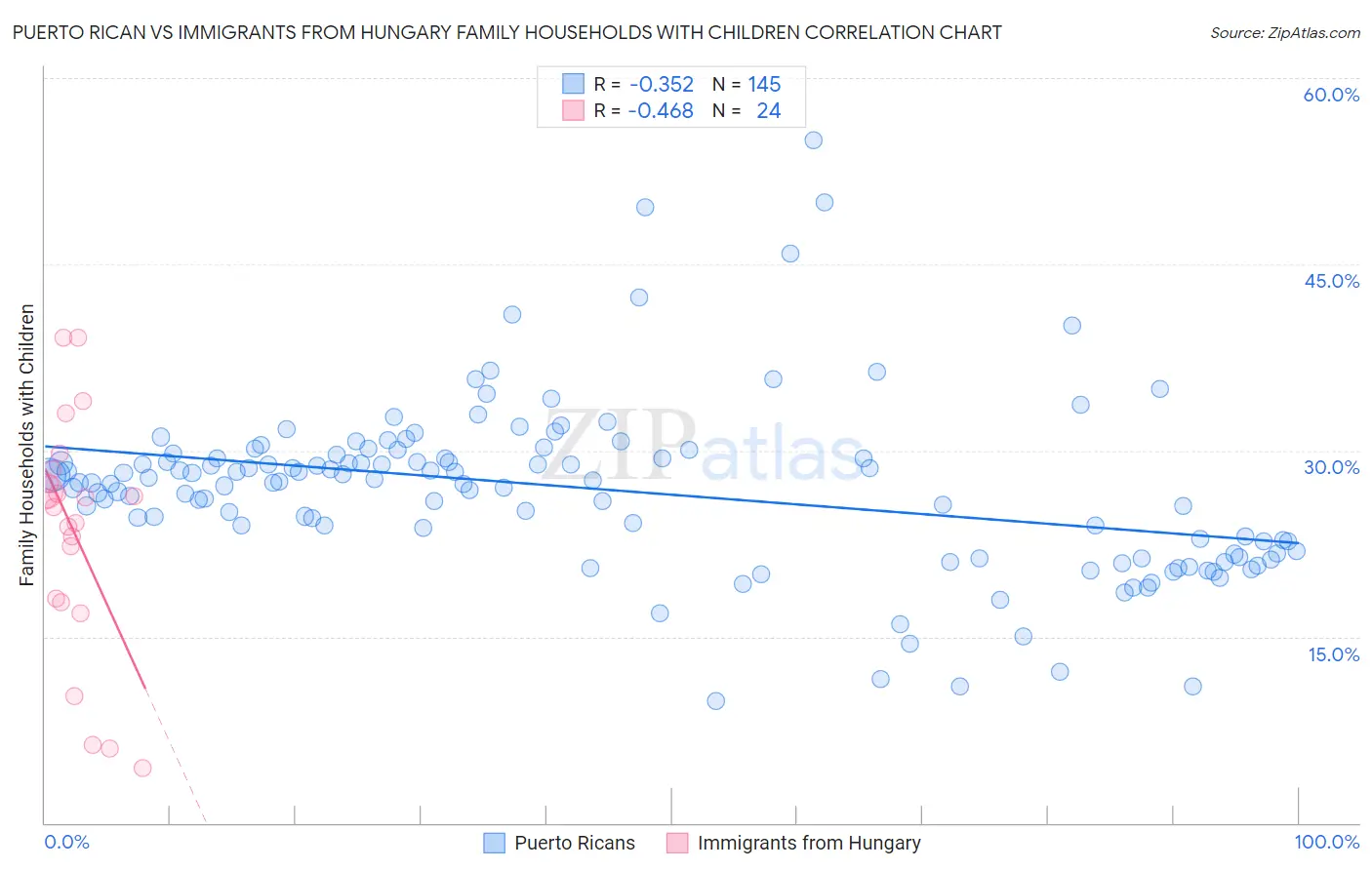 Puerto Rican vs Immigrants from Hungary Family Households with Children