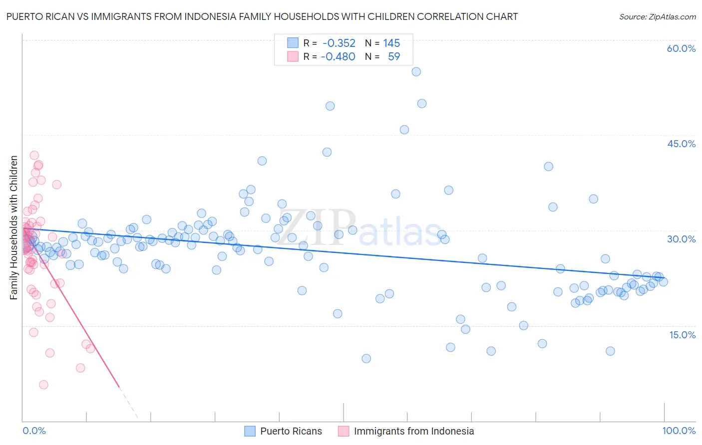Puerto Rican vs Immigrants from Indonesia Family Households with Children