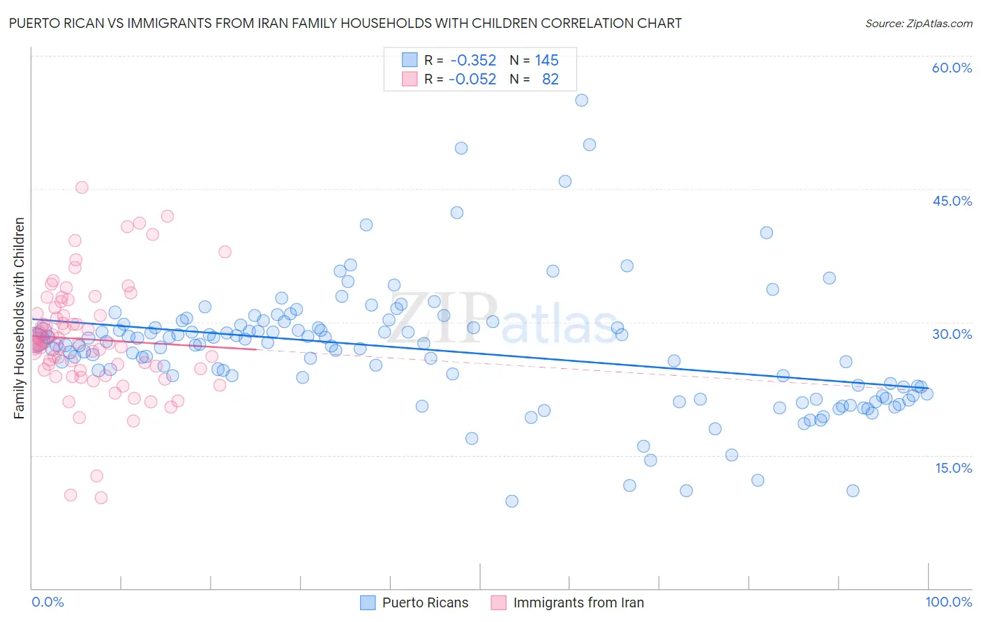 Puerto Rican vs Immigrants from Iran Family Households with Children