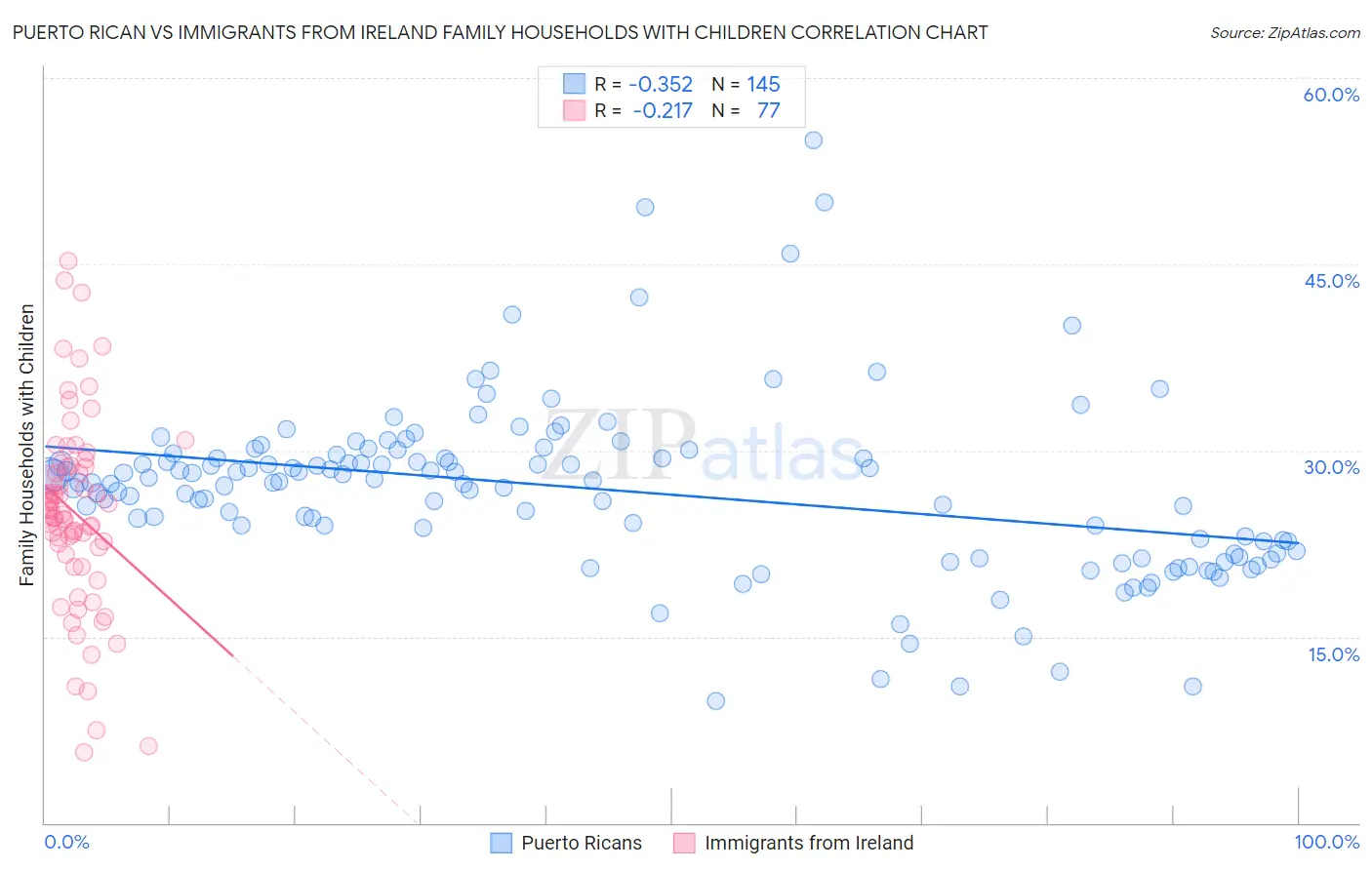 Puerto Rican vs Immigrants from Ireland Family Households with Children