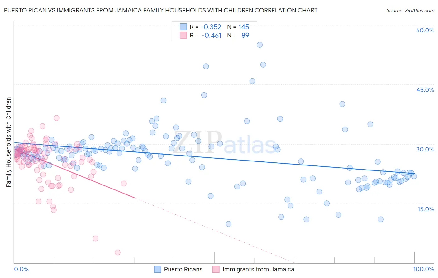 Puerto Rican vs Immigrants from Jamaica Family Households with Children