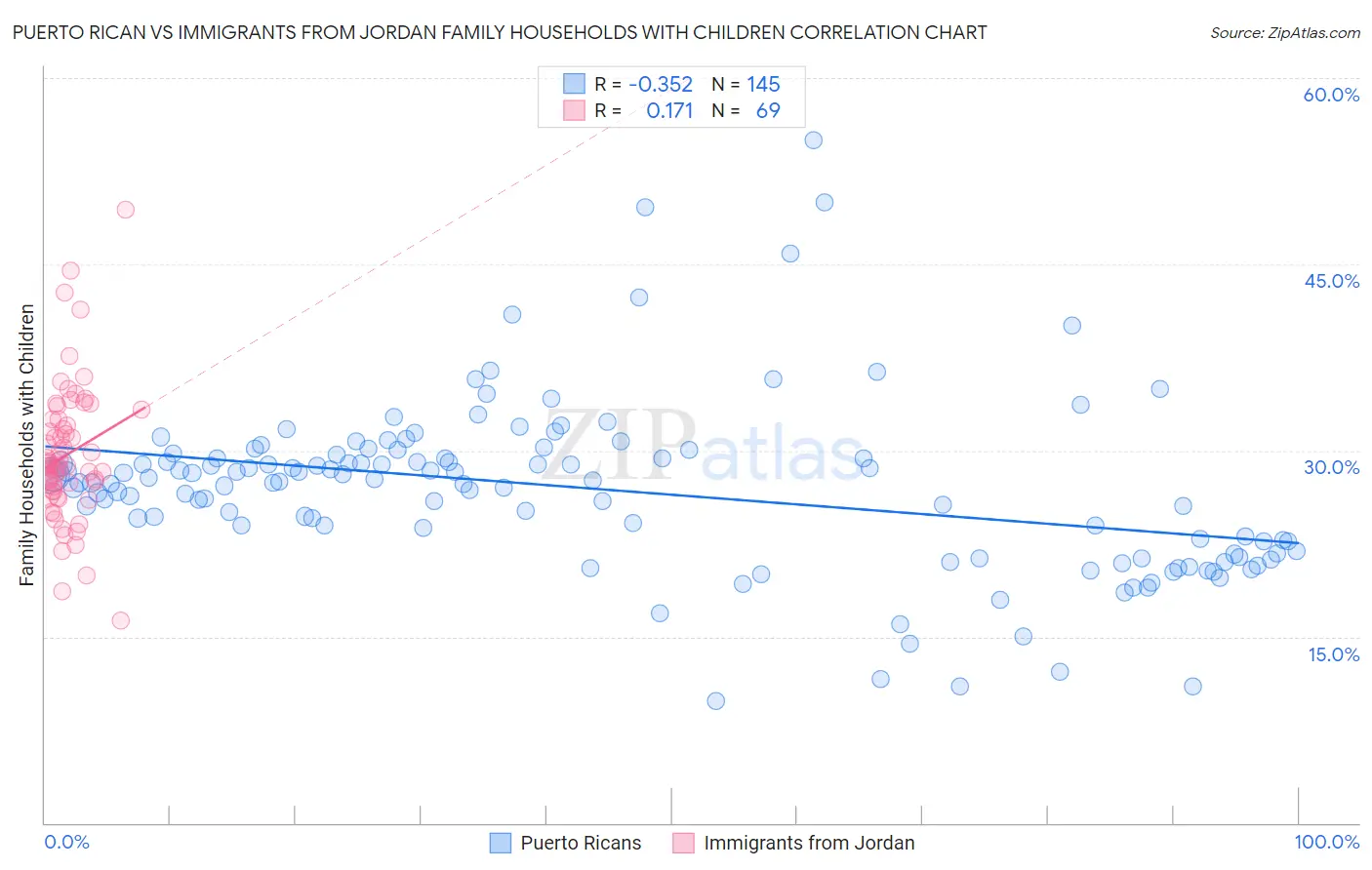 Puerto Rican vs Immigrants from Jordan Family Households with Children