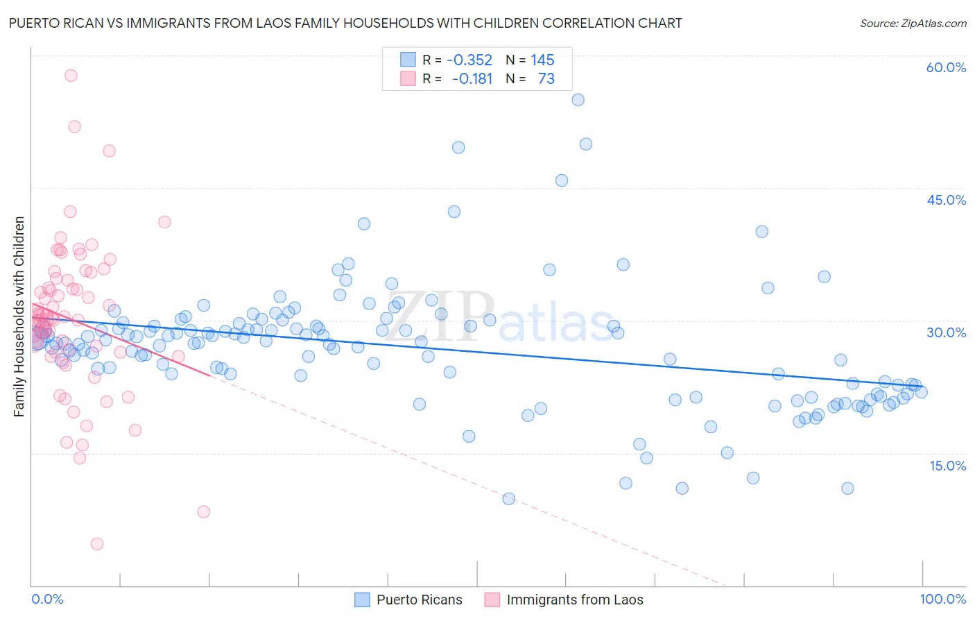 Puerto Rican vs Immigrants from Laos Family Households with Children