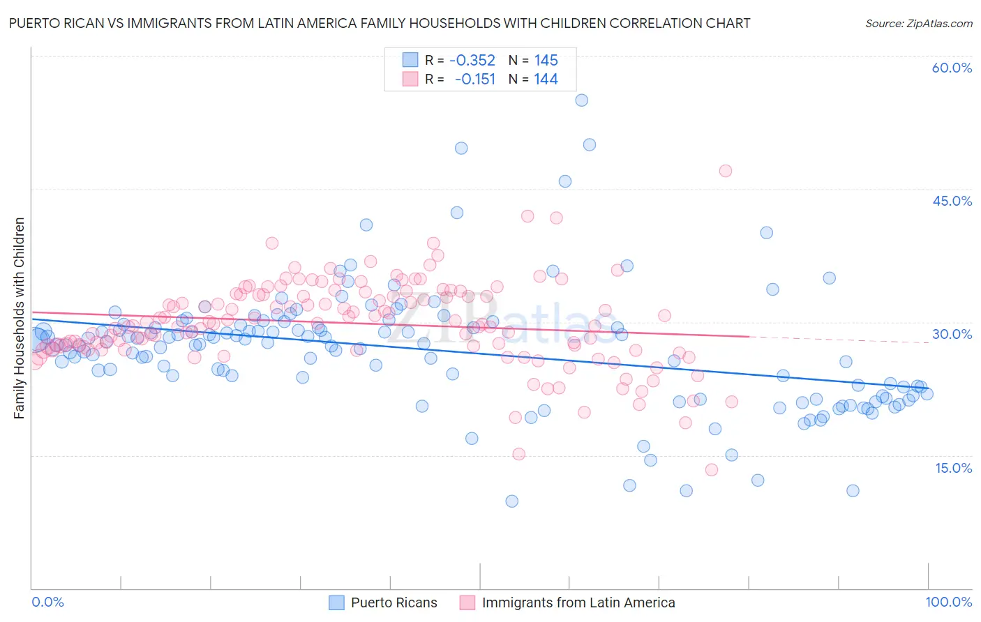Puerto Rican vs Immigrants from Latin America Family Households with Children