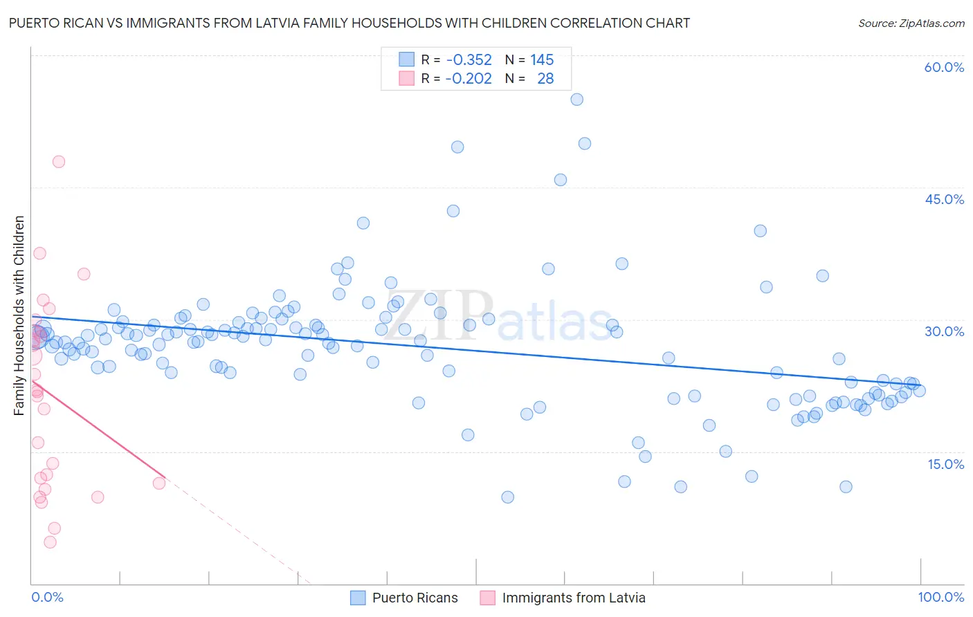 Puerto Rican vs Immigrants from Latvia Family Households with Children