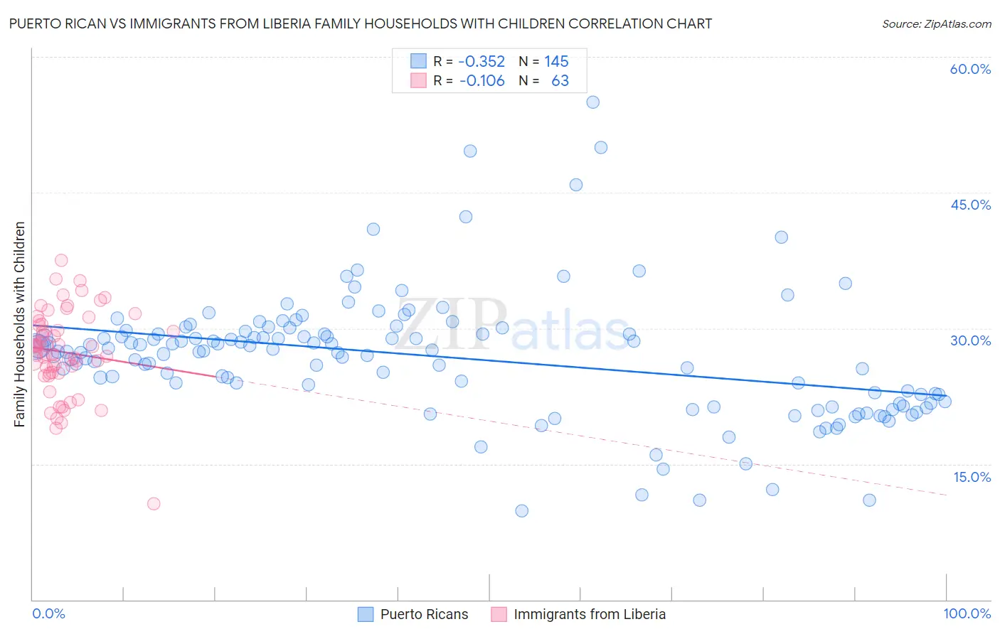 Puerto Rican vs Immigrants from Liberia Family Households with Children